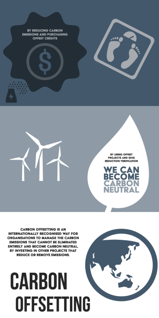 Carbon Neutral Infographic